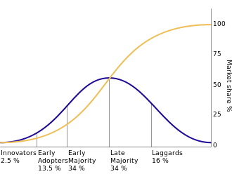 diffusion-of-innovatins